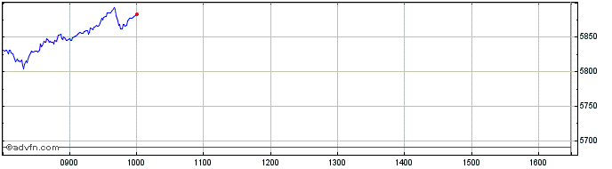 Intraday FTSE India  Price Chart for 10/5/2024