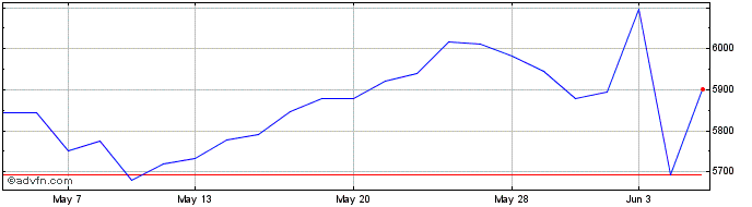 1 Month FTSE India  Price Chart