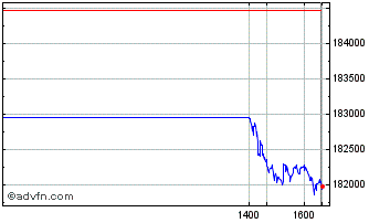 Intraday FTSE Mexico Chart