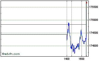 Intraday FTSE Mexico Chart
