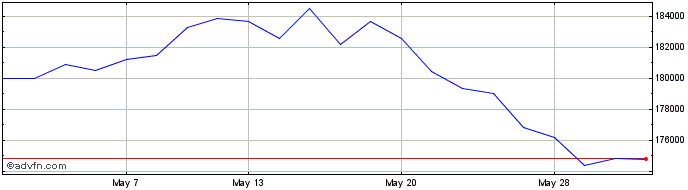 1 Month FTSE Mexico  Price Chart