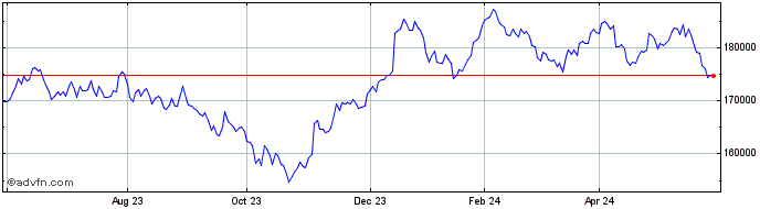 1 Year FTSE Mexico  Price Chart