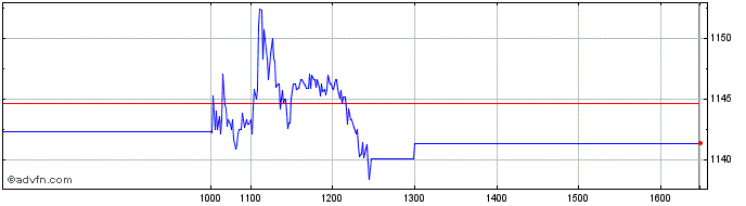 Intraday FTSE Pakistan  Price Chart for 03/5/2024