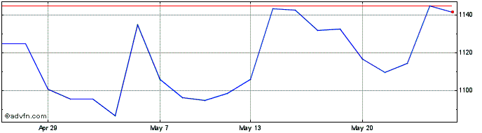 1 Month FTSE Pakistan  Price Chart