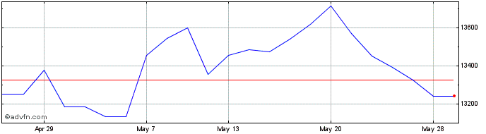1 Month FTSE Poland  Price Chart