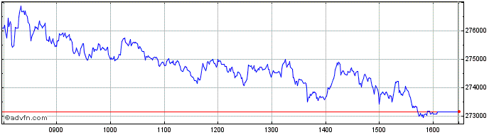 Intraday FTSE Turkey  Price Chart for 03/5/2024