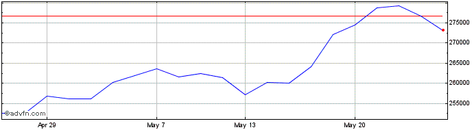 1 Month FTSE Turkey  Price Chart