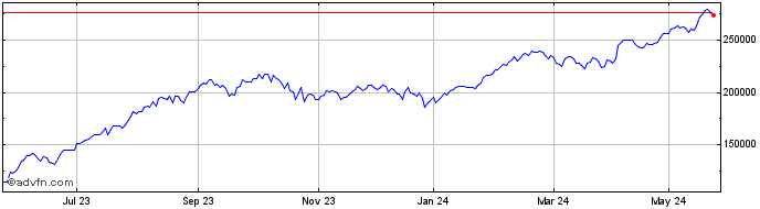 1 Year FTSE Turkey  Price Chart