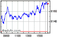 FTSE 100 Index intraday chart