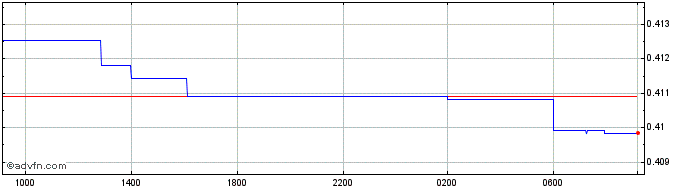 Intraday AED vs AUD  Price Chart for 25/4/2024