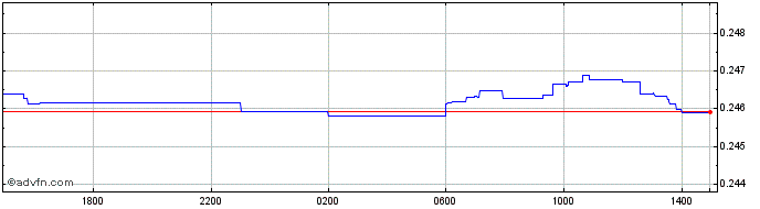 Intraday AED vs CHF  Price Chart for 07/5/2024