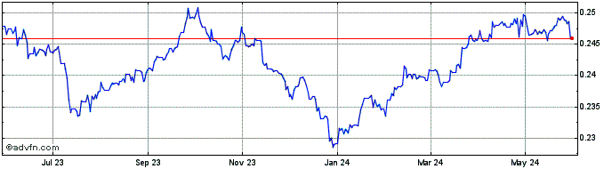1 Year AED vs CHF  Price Chart