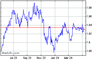 1 Year AED vs CNY Chart