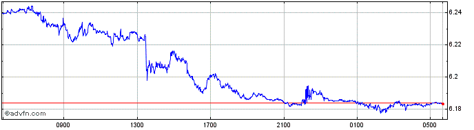 Intraday AED vs CZK  Price Chart for 26/4/2024