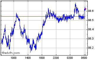 Intraday AED vs HUF Chart