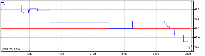 Intraday AED vs Yen  Price Chart for 09/5/2024