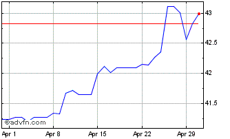1 Month AED vs Yen Chart