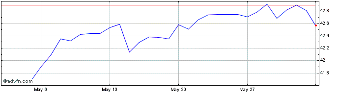 1 Month AED vs Yen  Price Chart
