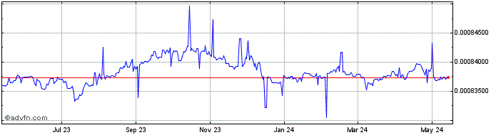 1 Year AED vs KWD  Price Chart