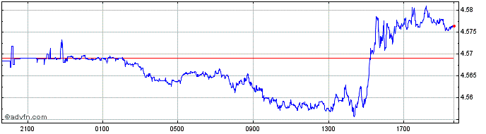 Intraday AED vs MXN  Price Chart for 23/4/2024