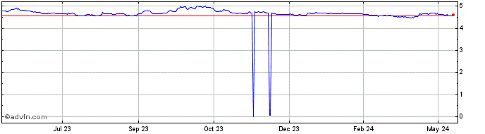 1 Year AED vs MXN  Price Chart
