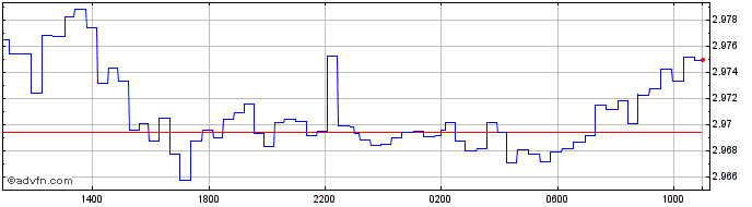 Intraday AED vs NOK  Price Chart for 03/3/2024