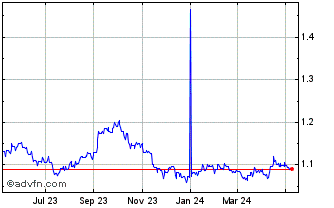 1 Year AED vs PLN Chart