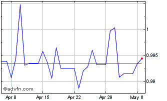1 Month AED vs QAR Chart