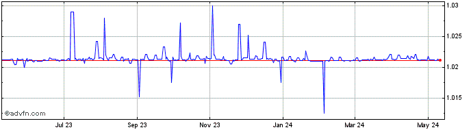 1 Year AED vs SAR  Price Chart