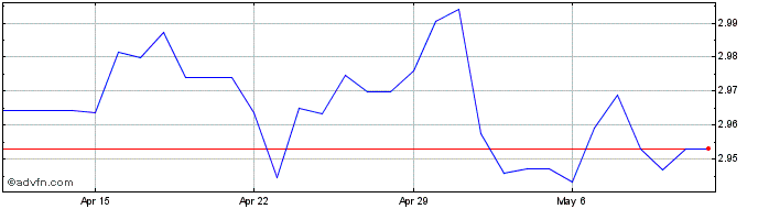 1 Month AED vs SEK  Price Chart