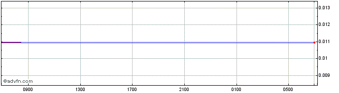 Intraday AFN vs Sterling  Price Chart for 08/5/2024