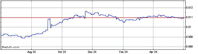 1 Year AFN vs Sterling  Price Chart