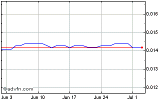 1 Month AFN vs US Dollar Chart