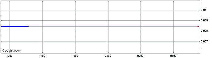 Intraday ALL vs Sterling  Price Chart for 07/5/2024