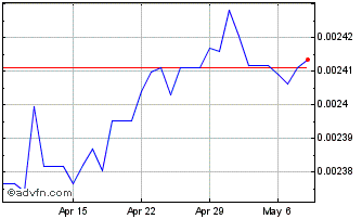 1 Month AMD vs Euro Chart