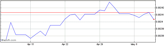 1 Month AMD vs Euro  Price Chart