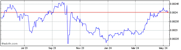 1 Year AMD vs Euro  Price Chart