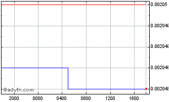 Intraday AMD vs Sterling Chart