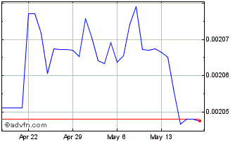 1 Month AMD vs Sterling Chart