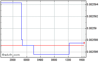 Intraday AMD vs US Dollar Chart