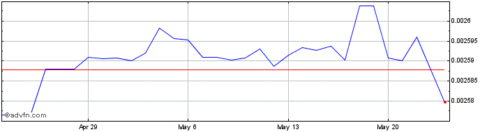 1 Month AMD vs US Dollar  Price Chart