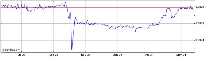 1 Year AMD vs US Dollar  Price Chart