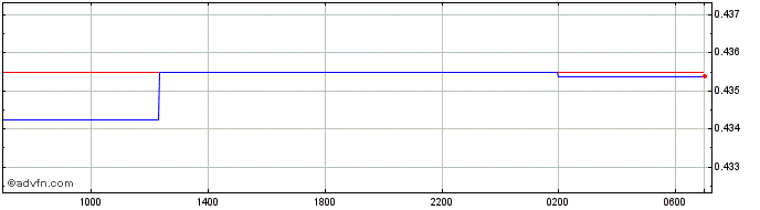 Intraday ANG vs Sterling  Price Chart for 06/5/2024