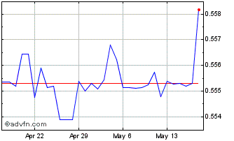 1 Month ANG vs US Dollar Chart