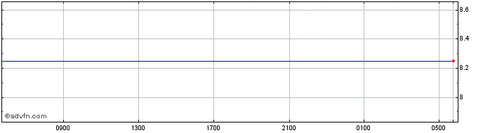 Intraday Armenia Refinancing Rate  Price Chart for 30/4/2024
