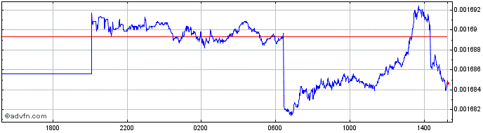 Intraday ARS vs AUD  Price Chart for 28/4/2024