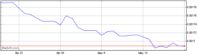 1 Month ARS vs AUD  Price Chart