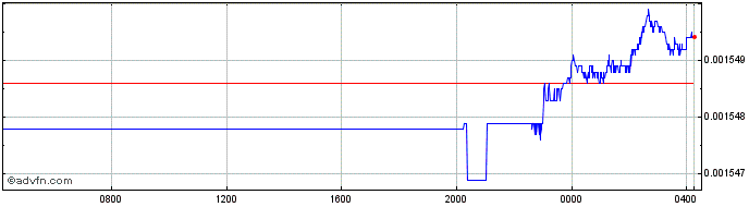Intraday ARS vs CAD  Price Chart for 19/4/2024