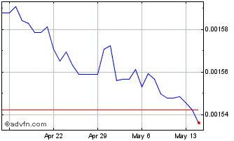 1 Month ARS vs CAD Chart