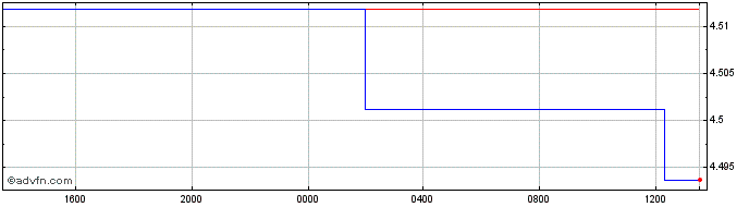 Intraday ARS vs COP  Price Chart for 01/5/2024